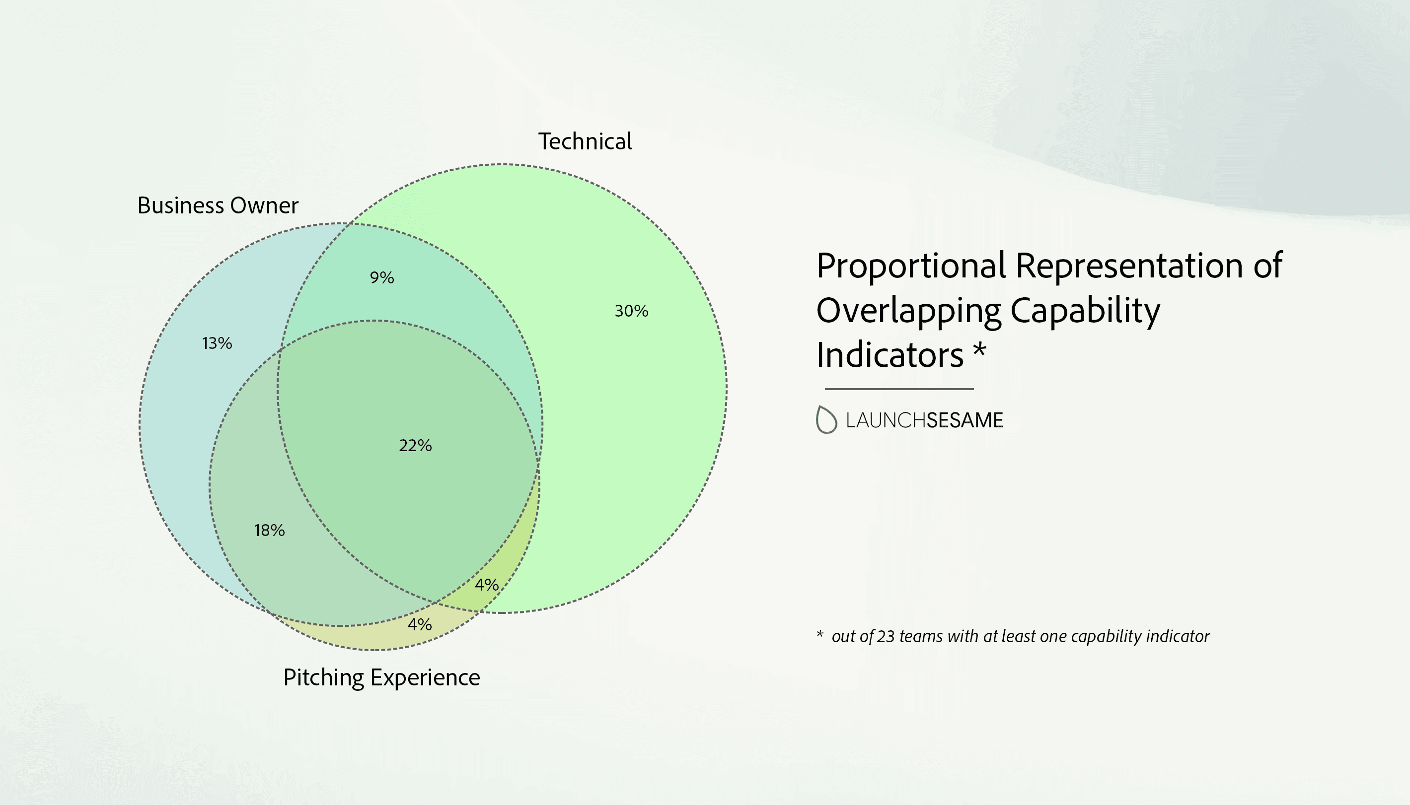 venn-diagram-august-research-founders.png
